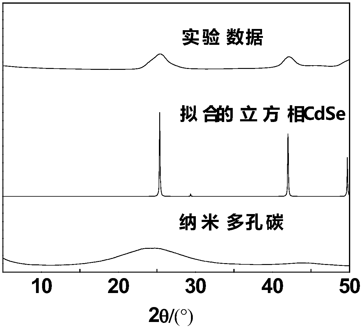 硒化鎘量子點和納米多孔碳復(fù)合材料及其制備方法