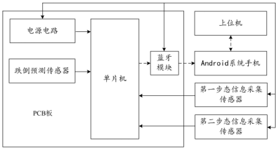 穿戴式跌倒預(yù)測系統(tǒng)