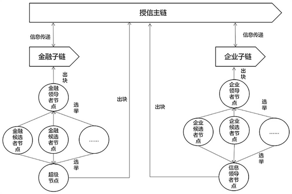 基于誠(chéng)實(shí)度雙向選擇的金融授信共識(shí)方法