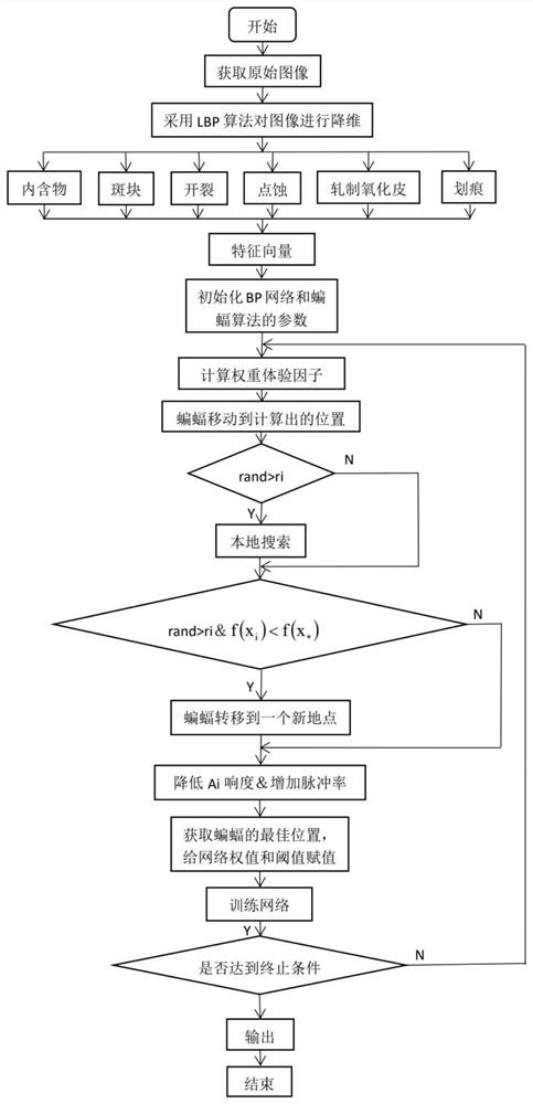 一種用改進(jìn)的蝙蝠算法檢測(cè)帶鋼表面缺陷的方法