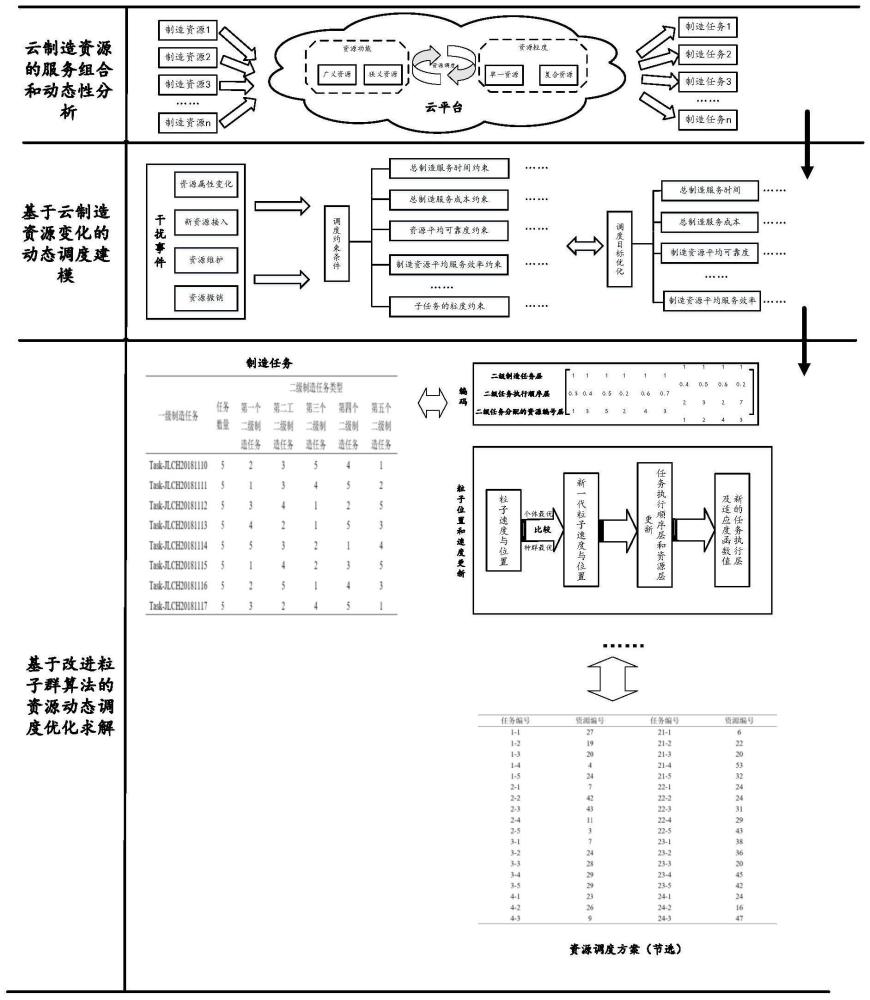 一種面向云制造資源變化的動態(tài)調(diào)度方法