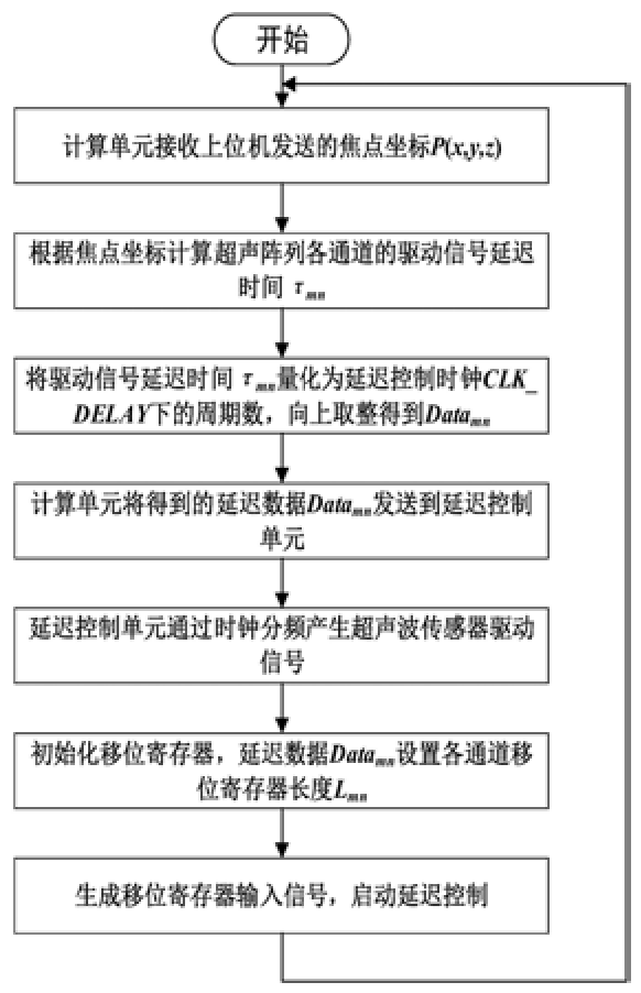 基于可變長(zhǎng)度移位寄存器的多通道超聲聚焦延時(shí)控制方法
