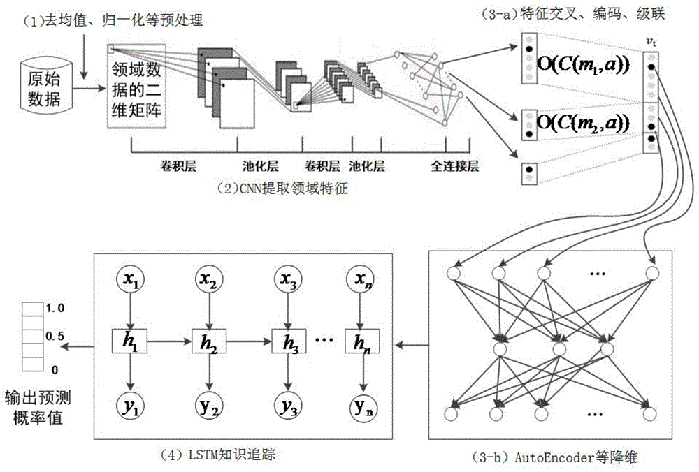 一種自適應(yīng)學(xué)習(xí)系統(tǒng)中領(lǐng)域知識(shí)建模及知識(shí)水平估測方法