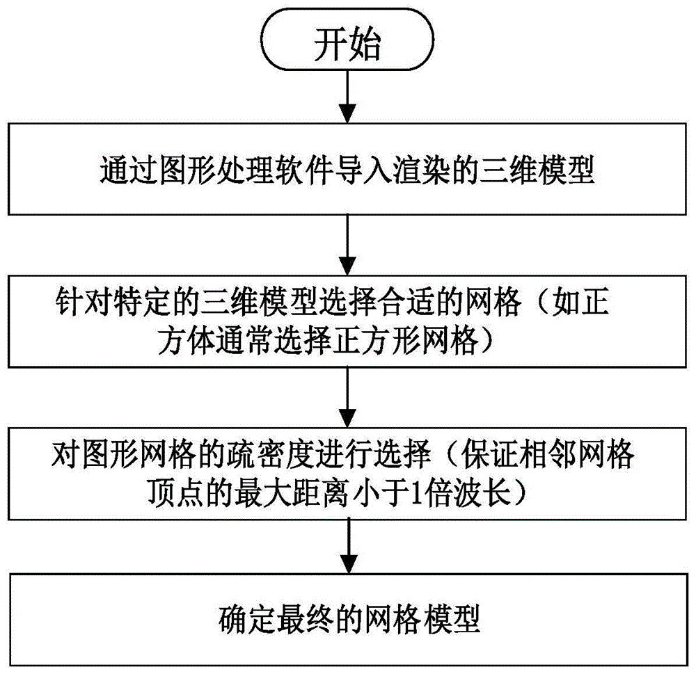 一種基于三維網格模型的超聲空中觸覺渲染方法