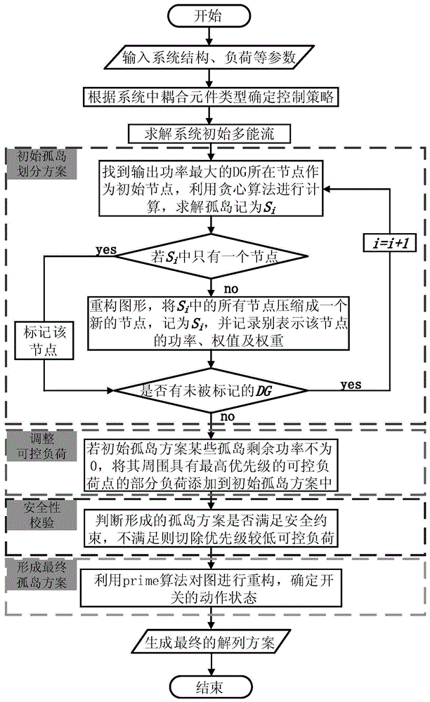 一種多能協(xié)同的配電網(wǎng)主動解列控制方法