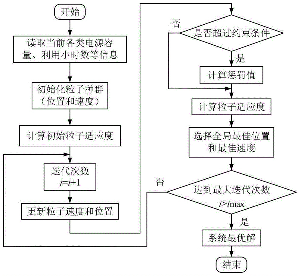 一種規(guī)劃目標年新能源電源裝機容量的優(yōu)化規(guī)劃方法