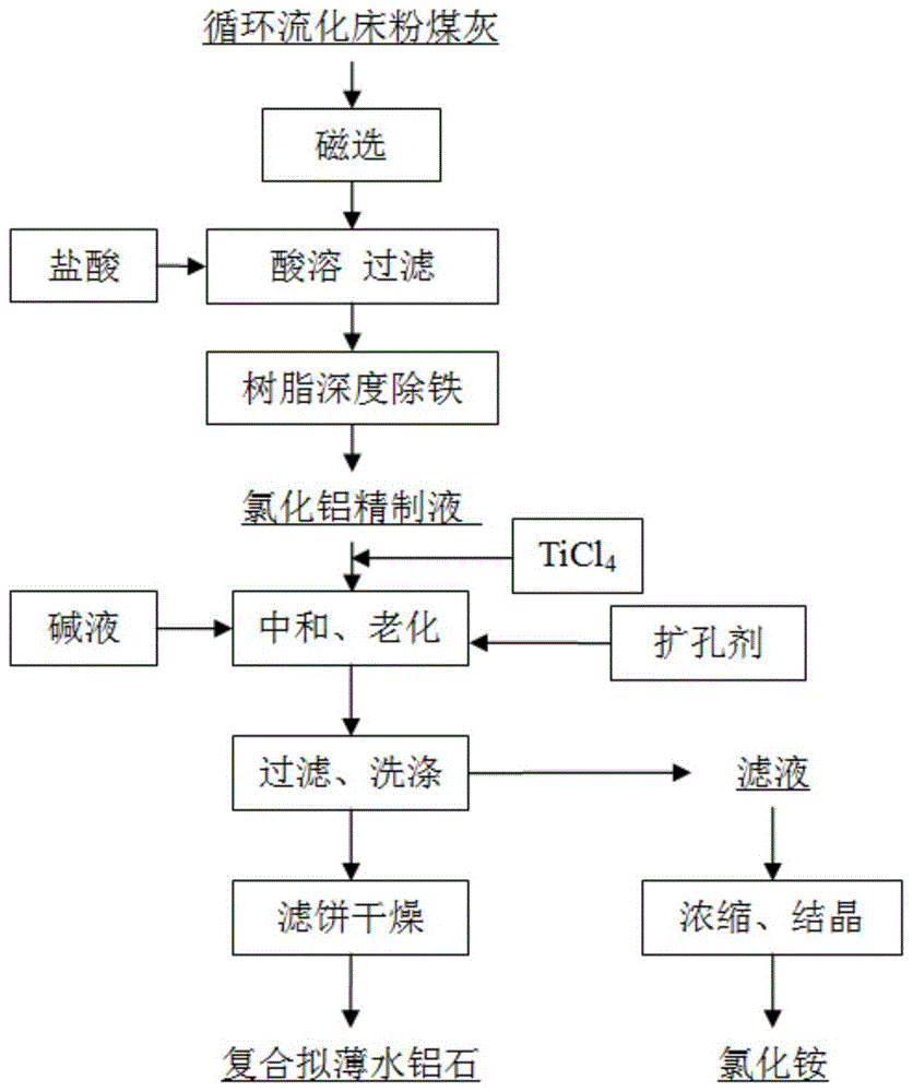 一種低鈉低鐵復合擬薄水鋁石及聯(lián)產氯化銨的制備方法