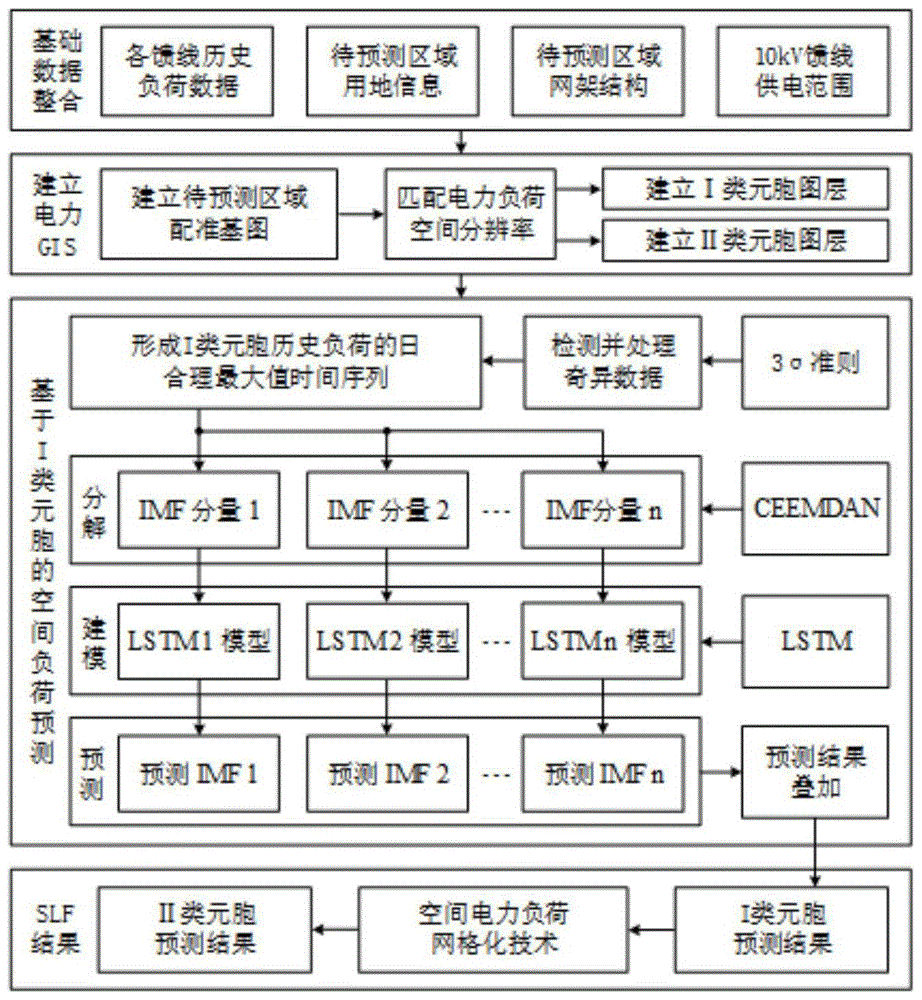 基于CEEMDAN-LSTM的空間負荷預測方法