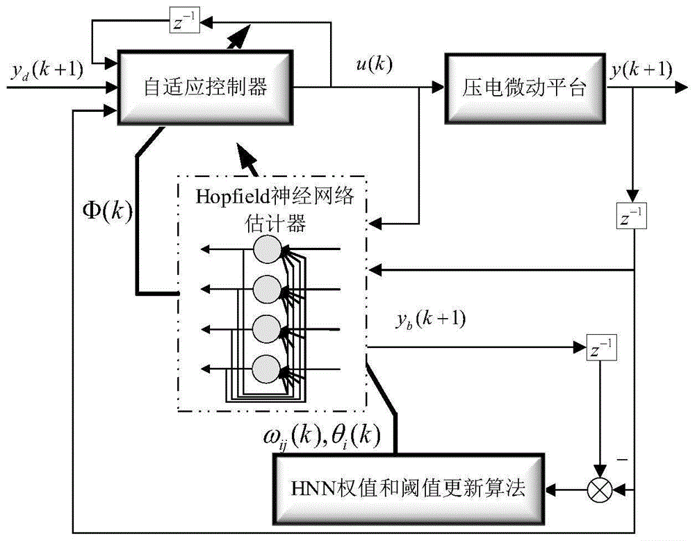 壓電微動平臺基于Hopfield神經(jīng)網(wǎng)絡(luò)估計器的自適應控制方法